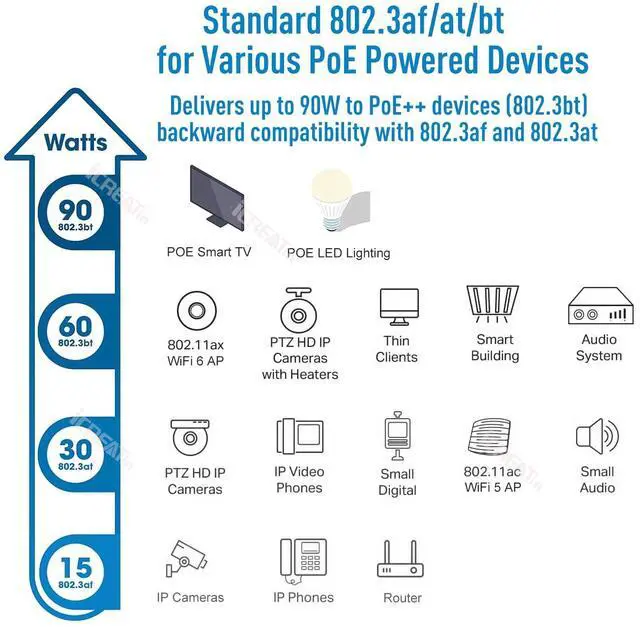 Alt view image 3 of 5 - iCreatin 90W Gigabit Ultra PoE++ Injector Adapter, IEEE 802.3 bt /802.3at/ 802.3af Compliant, Up to 90W Ultra Power Supply, 10/100/1000Mbps, Compatible with TRENDnet TPE-119GI