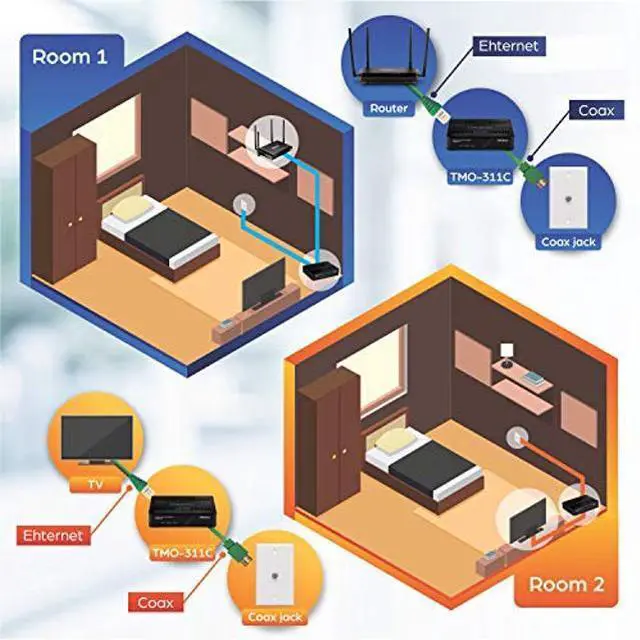 Alt view image 4 of 5 - TRENDnet Ethernet Over Coax Adapter,(2-Pack), Backward Compatible with MoCA 2.0, Gigabit LAN Port, Supports Net Throughput Up to 1Gbps, Supports Up to 16 Nodes on One Network, Black, TMO-311C2K