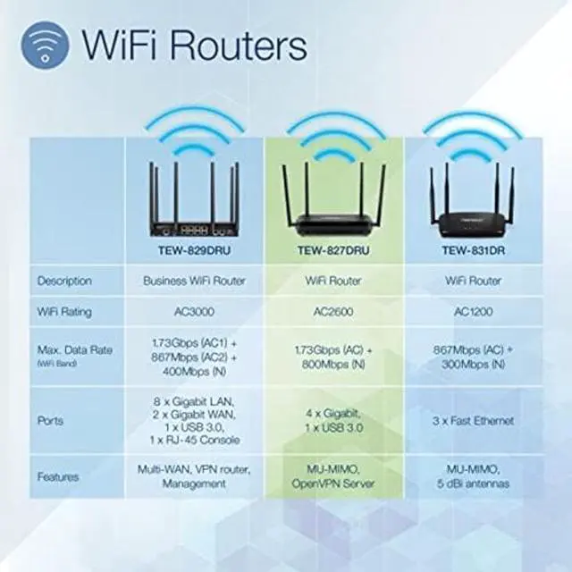 Alt view image 2 of 5 - TRENDnet AC2600 MU-MIMO, Wireless Gigabit Router, Equipped with Beamforming Antennas Ideal for Extreme 4K Streaming and Lag Free Gaming, TEW-827DRU