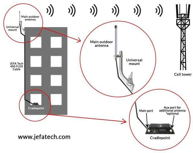 Alt view image 4 of 4 - JEFA Tech 50 Feet SMA Male to N Male - Premium 400 Flex Low Loss Cable, for External Antennas with N Female Connectors, 4G LTE, 5G Modems/Routers, Ham Radio, ADS-B, Meshtastic CA-400F-NM-SMA-50