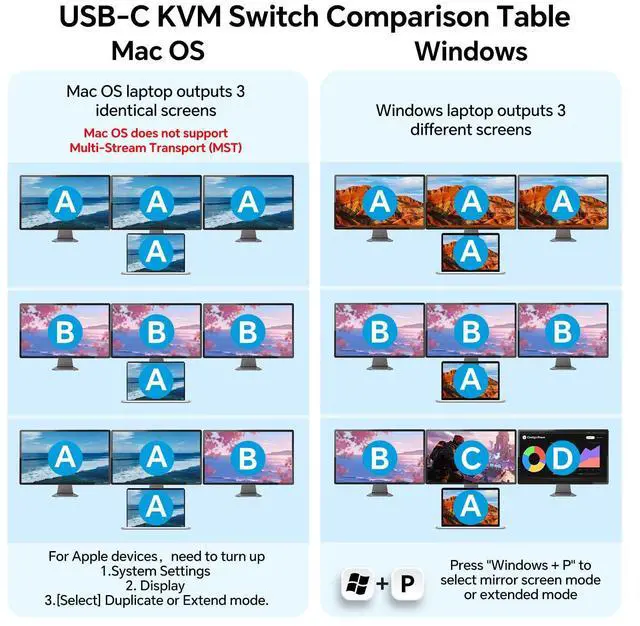Alt view image 3 of 5 - KVM Switch 3 Monitors for 1 Laptop and 1 Desktop 4K@60Hz, USB C HDMI Three Monitor KVM Switch,Docking Station KVM Switches with 4 USB 3.0 Port, 87W PD Charging