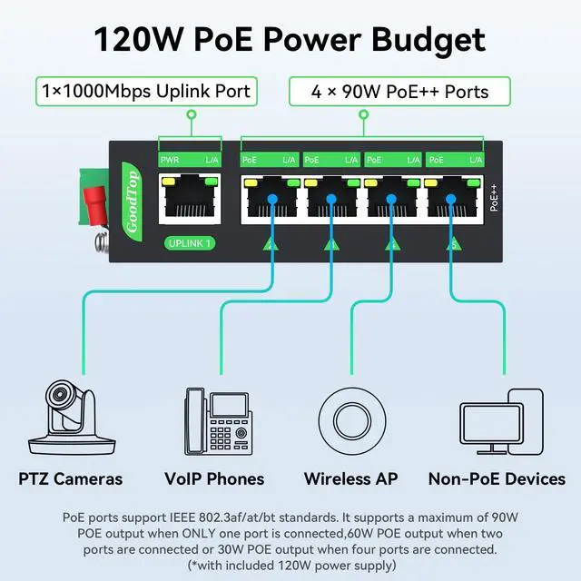 Alt view image 3 of 5 - GoodTop Industrial 5-Port Gigabit PoE++ Switch,4*90W BT PoE++ Ports and 1 Uplink Port,Total Budget 120W, with Power Supply, DIN-Rail Mount, for PTZ Cameras, VoIP Phones, Wireless APs