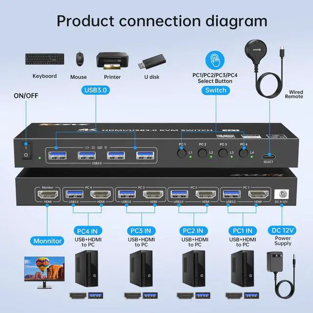 Alt view image 3 of 5 - HDMI KVM Switch 4 Computers 1 Monitors 4K@60Hz 2K@120Hz,4 Port KVM Switch with Simulation EDID for 4 PCs Sharing Monitor Keyboard Mouse Hard Drives Printer Wired Remote,Power Adapter Included
