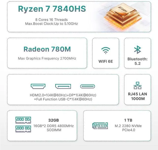 Alt view image 2 of 5 - BOSGAME P3 Mini Gaming PC AMD Ryzen 7 7840HS | 32GB DDR5 RAM | 1TB PCIe 4.0 NVMe SSD | Dual Gigabit Ethernet | Triple Display (HDMI/DP/USB-C) | AX210 Wi-Fi 6E | BT 5.2 | Compact Desktop Computer