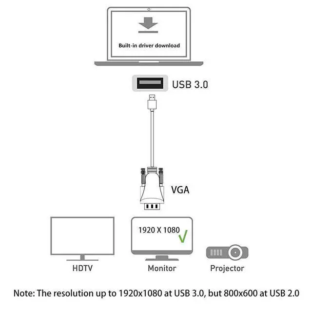 Alt view image 2 of 5 - USB to VGA Adapter Cable 16FT/5M Compatible with Mac OS Windows XP/Vista/10/8/7, USB 3.0 to VGA Male 1080P Monitor Display Video Adapter/Converter Cord. (16FT)