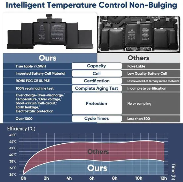 Alt view image 4 of 5 - Jalaxbeat A1398 A1618 Battery Replacement for Apple MacBook Pro 15 inch Retina A1398 Mid 2015 - Long Lasting [99.5Wh 11.26V 8800mAh]