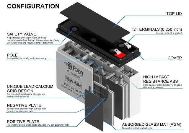 Alt view image 4 of 5 - Raion Power 12V 6Ah Replacement High Rate RBC106, RBC114, RBC154 Battery for APC UPS BE600M1, BN650M1, BE670M1, BN675M1, BE670M1, BN4001, BN600U1, BGE90M, BX500CI, BN4001, BN650M1, BE600M1 & BE450G