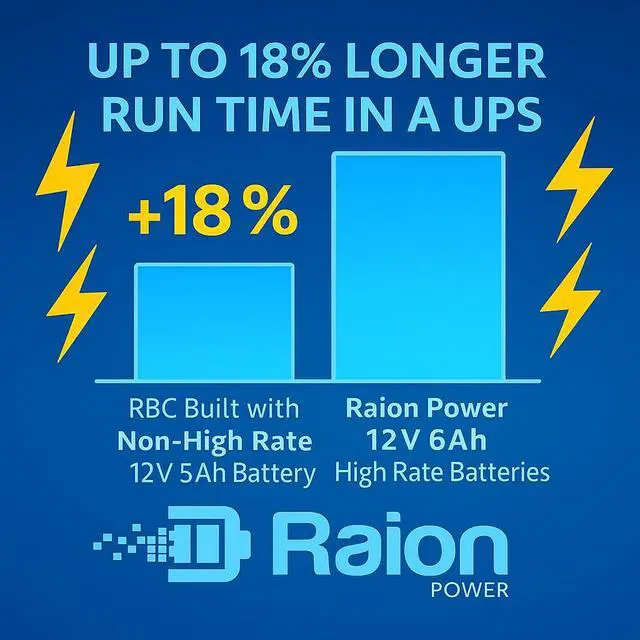 Alt view image 3 of 5 - Raion Power 12V 6Ah Replacement High Rate RBC106, RBC114, RBC154 Battery for APC UPS BE600M1, BN650M1, BE670M1, BN675M1, BE670M1, BN4001, BN600U1, BGE90M, BX500CI, BN4001, BN650M1, BE600M1 & BE450G
