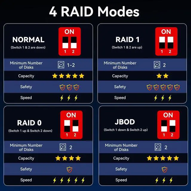 Alt view image 3 of 5 - Hybrid 3*2.5/3.5" SATA HDD/SSD(2 HDDs Support 4 RAID Mode)+3* M / B+M Key M.2 NVMe Enclosure with Fan, USB A/C 3.2 Gen 2, Hard Drive Enclosure Support 90TB(3*22TB HDD+3*8TB 2230/42/60/80/110 SSDs)
