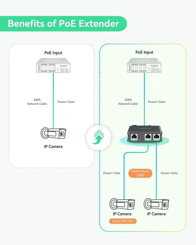Alt view image 3 of 5 - LINOVISION Industrial 2 Ports Gigabit PoE Extender, Passthrough and Split 30W PoE to Two PoE Cameras, PoE Repeater to Extends Extra 330ft - 3 Years Warrenty