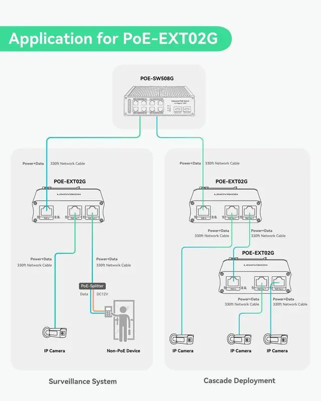 Alt view image 5 of 5 - LINOVISION Industrial 2 Ports Gigabit PoE Extender, Passthrough and Split 30W PoE to Two PoE Cameras, PoE Repeater to Extends Extra 330ft - 3 Years Warrenty