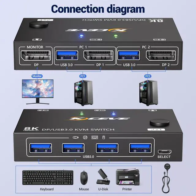 Alt view image 3 of 5 - MLEEDA Displayport KVM Switch 1 Monitors 2 Computers 8K@30Hz 4K@144Hz, USB3.0 DP KVM Switches for 2 Computers Sharing Single Monitor and Keyboard Mouse Printer,Wired Remote and 2 USB Cables Included