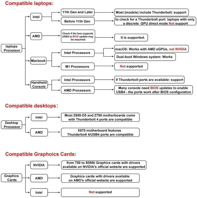 Alt view image 5 of 5 - PCIE 3.0 x16 22Gbps eGPU DOCK, Thunderbolt 4 cable, compatible with external GPU NVIDIA AMD Graphics Card for Windows Laptop Console featuring Thunderbolt 3/4 USB 4, Powered by PD/8PinCPU/Molex/DC5521