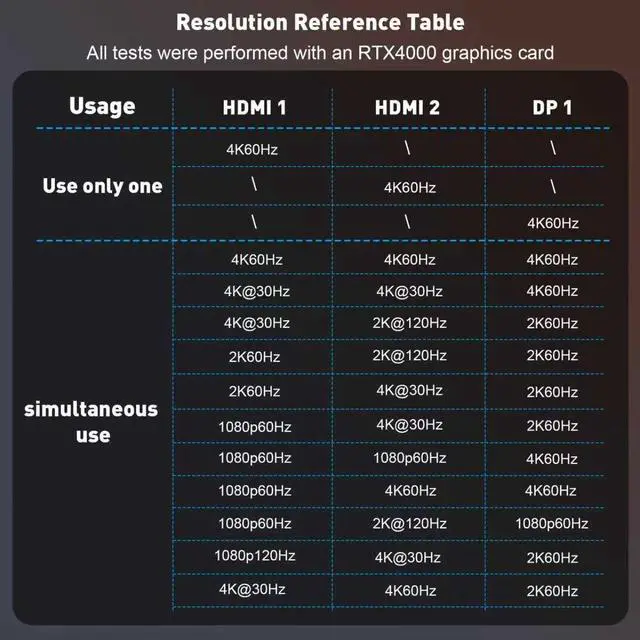 Alt view image 5 of 5 - UANTIN DisplayPort to Dual HDMI with DP Splitter for 3 Monitors Extended Display Adapter 4K@60Hz 1 in 3 Out MST Hub for Multiple Monitor Display Port Compatible with NVIDIA/AMD Graphic Card