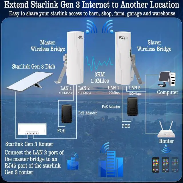 Alt view image 5 of 5 - Point to Point Starlink Internet WiFi Extender with Bracket Mounts, 5.8GHz 3KM 100Mbps Outdoor Long Range Network Transmission for Starlink Gen 3 Router, Starlink Mini, 14dBi High Gain Antenna,2 Pack