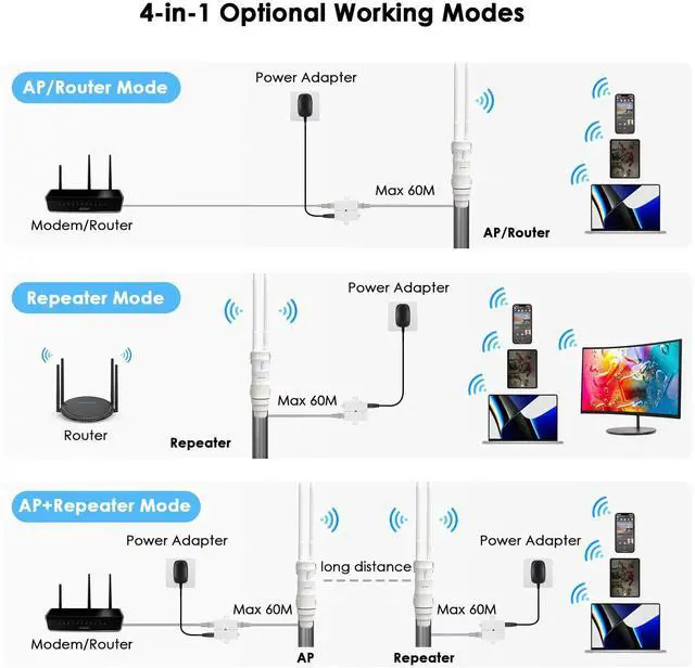 Alt view image 5 of 5 - WAVLINK AC600 Outdoor WiFi Extender, 2025 Long Range Dual Band 2.4GHz+5GHz Weatherproof WiFi Access Point with POE, High Power Signal Booster, Router/AP/Repeater Mode, 2x7dBi Antennas for Home & Yard