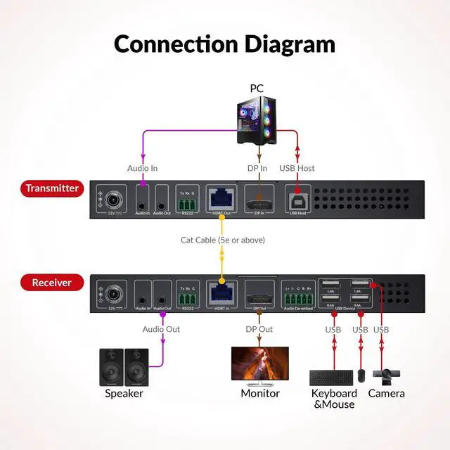 Alt view image 3 of 5 - AV Access 4K DisplayPort 1.2a KVM Extender DP Over Ethernet HDBaseT 3.0 PoE, Uncompressed 4K Transmission up to 100m/330ft, 144-240Hz, 4*USB 2.0 Ports, 2-Way Audio, Zero Latency (4KEX100-DP-Pro)