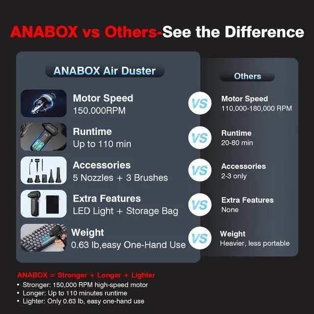 Alt view image 4 of 5 - ANABOX Electric Air Duster  150,000 RPM Cordless Blower, Brushless Motor, 4-Speed Adjustable, Rechargeable 8000mAh, LED Light for Computer, Keyboard, Car & Home Cleaning