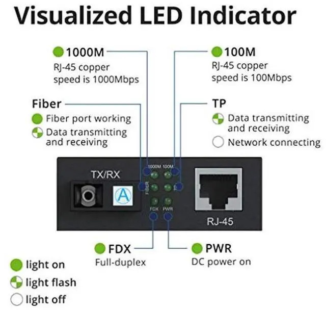 Alt view image 4 of 5 - 10Gtek SMF Gigabit Ethernet Media Converter, Dual SC Fiber, 1000Base-LX to 10/100/1000Base-Tx, 20km, UL Certified