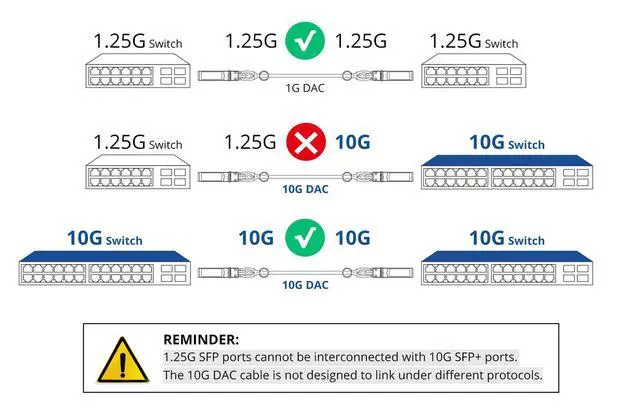 Alt view image 3 of 5 - 10Gtek [Blue Colored 10G SFP+ DAC Cable - Twinax SFP Cable for Cisco SFP-H10GB-CU3M, D-Link, Supermicro, Netgear, Mikrotik, ZTE Devices, Fortinet, 3-Meter(10ft)