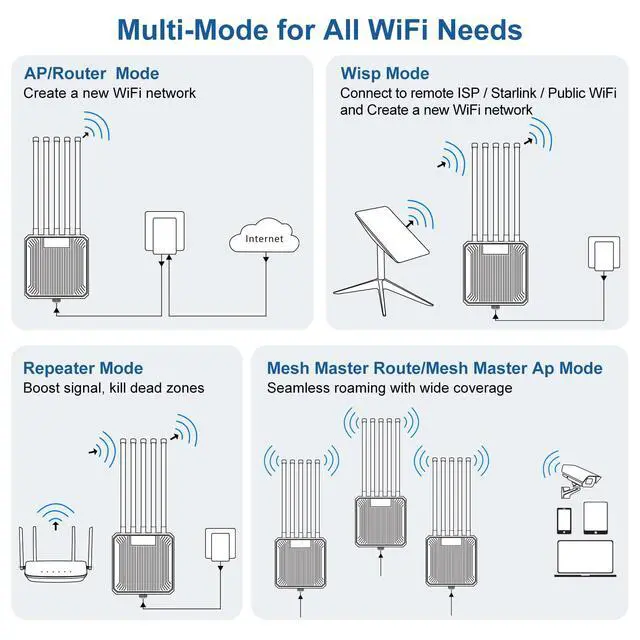 Alt view image 4 of 5 - AX3000 WiFi 6 Outdoor Extender Long Range, IP67 Waterproof Wireless Access Point Signal Booster, VunLink 5G+2.4G Dual-Band WiFi Repeater, 5×8dBi Antennas, Mesh Mode, for Starlink, Yard, Farm, RV.