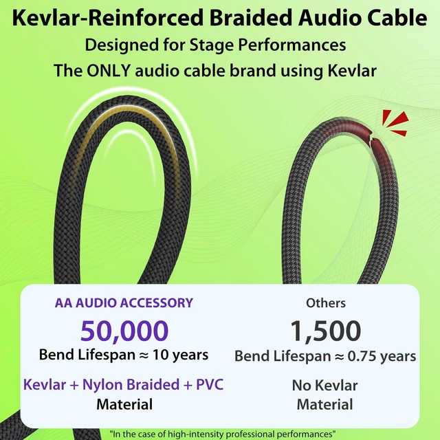 Alt view image 2 of 5 - AA AUDIO ACCESSORY Right Angle Guitar Cords 15ft 2 Pack, Nylon Braided Anti-Kinking Kevlar-Reinforced, 20 AWG 99.99% OFC 1/4 Instrument Cable, AL & OFC Shielded Guitar Cable for Fender Electric Guitar