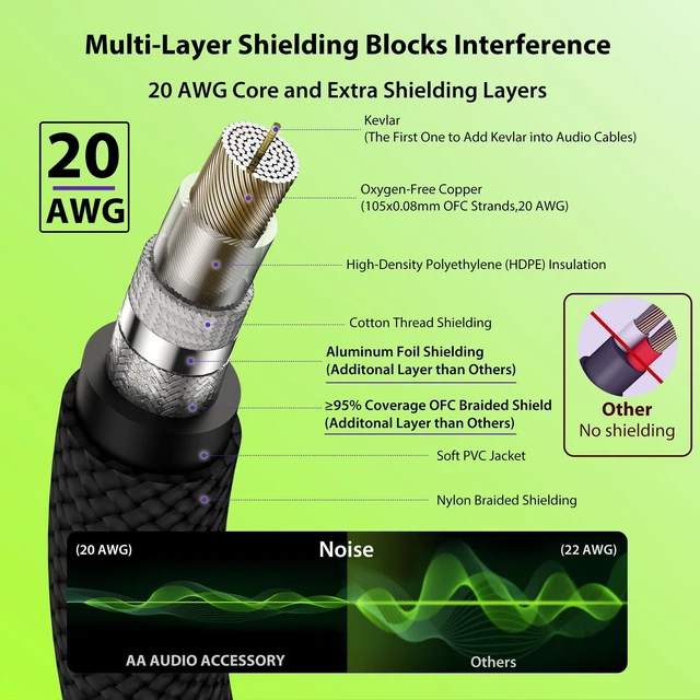 Alt view image 4 of 5 - AA AUDIO ACCESSORY Right Angle Guitar Cords 15ft 2 Pack, Nylon Braided Anti-Kinking Kevlar-Reinforced, 20 AWG 99.99% OFC 1/4 Instrument Cable, AL & OFC Shielded Guitar Cable for Fender Electric Guitar
