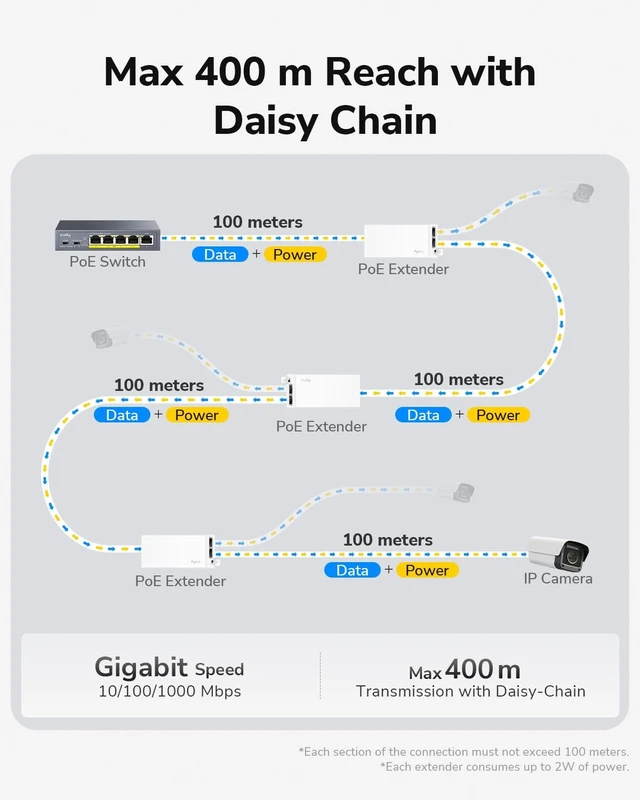 Alt view image 4 of 5 - Cudy 2-Ch PoE++ Extender, 802.3bt in, 2X 30W, 250m, Daisy Chain, POE20