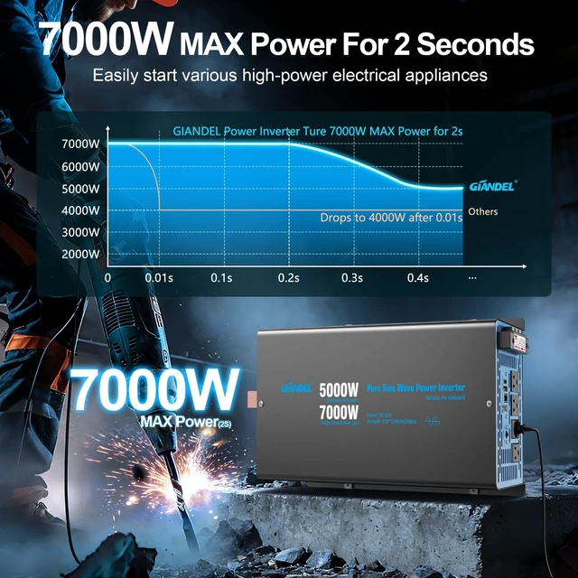 Alt view image 2 of 5 - GIANDEL 5000W Pure Sine Wave Power Inverter 12V to 120V AC,7000W Max,Compatible with All 12V Batteries,Dua Remote,2x20Amps outlets,1x45amps Hardwire Ports,FCC Approved for RV Campers Off-Grid Solar