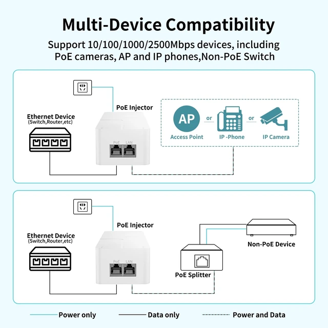 Alt view image 5 of 5 - 2.5G PoE++ Injector, 60W IEEE 802.3af/at/bt Injector Adapter, Up to 100m(328ft) Transmission, Plug & Play, 100/1000/2500Mbps, Wall Mountable for IP Camera, WiFi AP, IP Phone