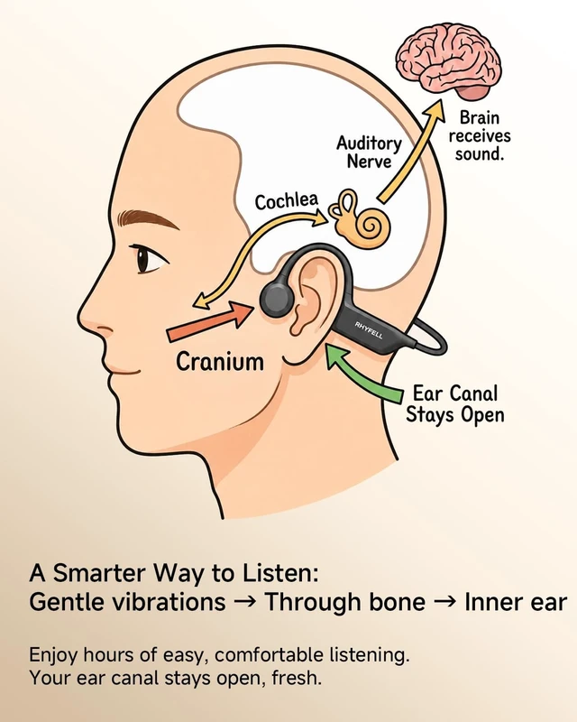 Alt view image 5 of 5 - Rhyfell Open Ear Headphones for Walking & Comfort: Lightweight Headphones