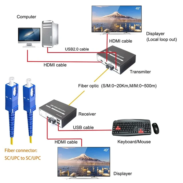 Alt view image 4 of 5 - Wekuant 1080P HDMI Over Fiber Optic Converter with KVM and Loop Out SC/UPC Video to Fiber Optical Fiber Cable up to 20Km A Pair