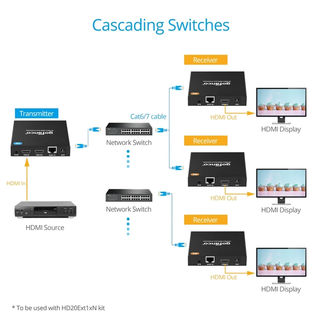 Alt view image 5 of 5 - gofanco 4K60Hz HDMI Extender Over IP - Receiver (HD20Ext1xN-RX)