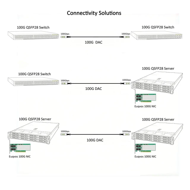 Alt view image 4 of 5 - Euqvos 100GBASE-CR4 2-Meter(6.5ft) QSFP28 to QSFP28 Passive Direct Attach Copper Cable (DAC) 30AWG for Cisco QSFP-100G-CU2M Ubiquiti Supermicro and More
