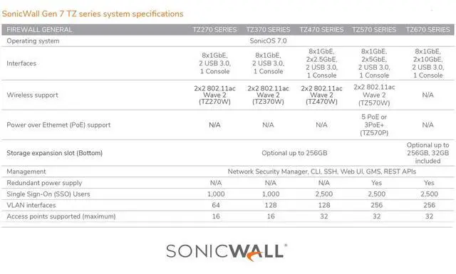 Alt view image 5 of 5 - Sonicwall TZ270 Secure Upgrade Plus - 3YR Advanced Edition (02-SSC-6845) | TZ270 Network Security Appliance with 3 Year Advanced Protection Service Suite | Next-Generation Firewall