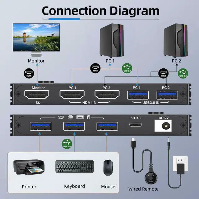 Alt view image 3 of 5 - 8K@60Hz HDMI KVM Switch 1 Monitors 2 Computers USB 3.0 KVM Switches HDMI Port for Two Computers Share Single Screen and 3 USB 3.0 Port, Plug and Play, Includes 2 USB Cables and Controller