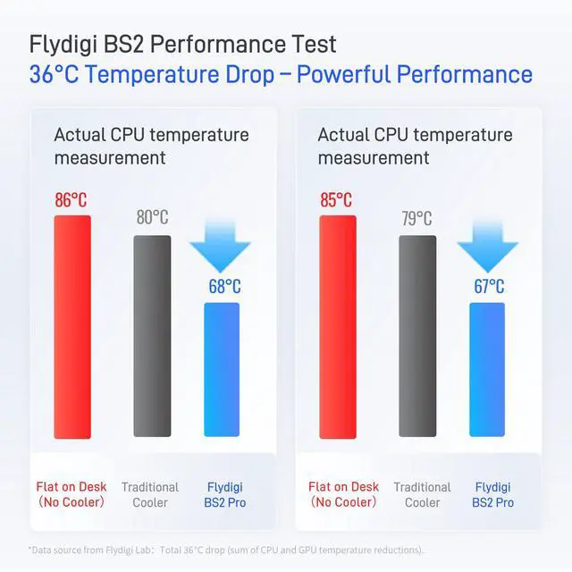 Alt view image 2 of 5 - Flydigi BS2 Laptop Cooling Pad, Wind-Pressure Closed-Loop Turbo-Fan for 15.6-21 Inch, Adjustable Speed, Dual Noise Reduction, Intelligent Temperature Control, 4-Angle Adjustable