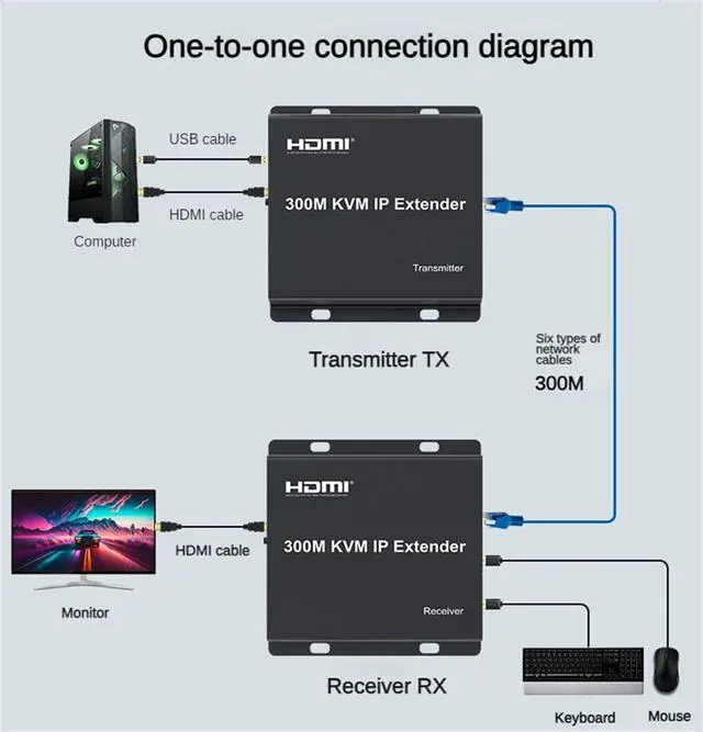 Alt view image 5 of 5 - 300M KVM IP Extender, HDMI Extende Over IP Rj45 Cat6 Ethernet Cable 1080P HDMI KVM Extender Muitlpoint Connect Network Switch Support Mouse Keyboard for PC DVR TV (TX+RX)