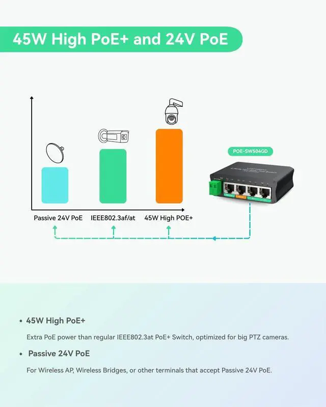 Alt view image 4 of 5 - LINOVISION 4 Ports Mini Solar PoE Switch Works Directly with DC12V or DC24V Batteries, Provide 2 PoE+ Ports, 1 High PoE+ Port for Big PTZ Cameras and 1 Passive 24V PoE Port for Bridge