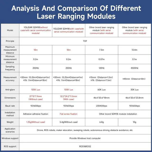 Alt view image 2 of 5 - Yahboom Laser Ranging Module Adopt TOF Ranging Principle, High-Precision Single-Point SDM18 Laser Sensor with Serial Port Communication Module Support ROS1 and ROS2 System