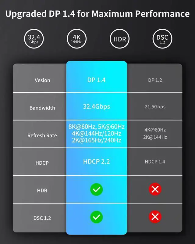 Alt view image 5 of 5 - Silkland USB C to DisplayPort 1.4 Cable 10ft, Thunderbolt 3/4 to DP [8K@60Hz, 4K@144Hz, 2K@240Hz], 5K HBR3 Type C to DP Cable,with MacBook Pro M1 M2,Mac mini