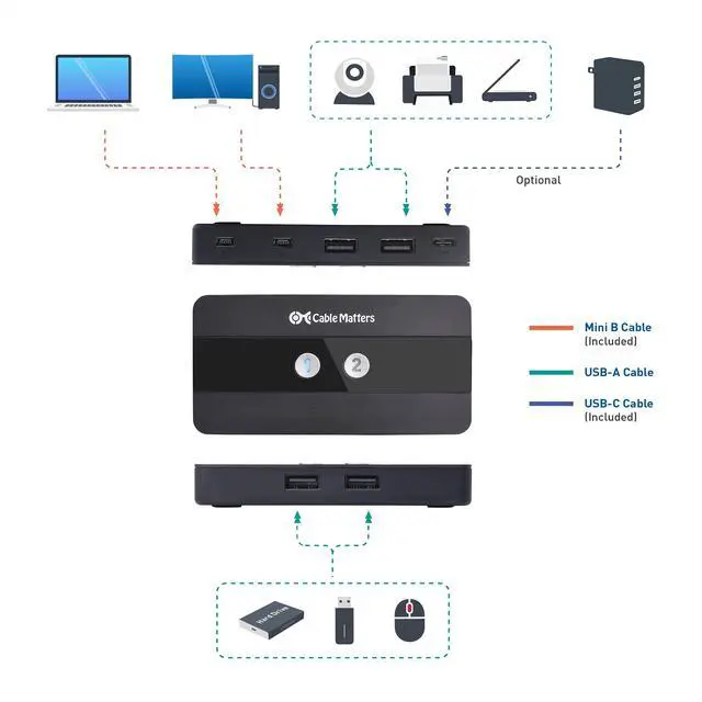 Alt view image 3 of 5 - Cable Matters USB 2.0 Switch Hub USB Sharing Switch for 2 Computers and 4 USBA Peripherals - Button or Wireless Remote Control Swapping