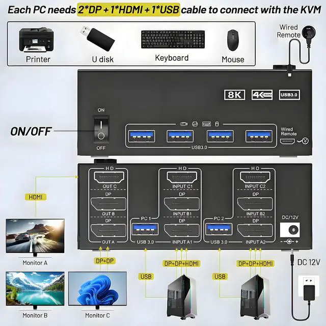 Alt view image 2 of 5 - HDMI+2 DisplayPort KVM Switch 3 Monitors 2 Computers 8K@60Hz 4K@144Hz, Triple Monitor KVM Switch with 4 USB3.0 Port for Keyboard Mouse Printer, 1*HDMI+2*DP+2*USB Cables and Wired Controller Included