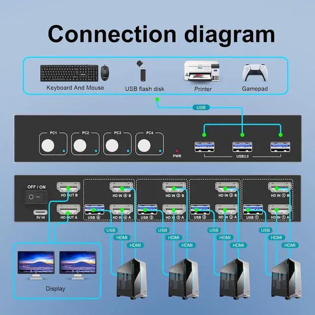 Alt view image 2 of 5 - HDMI KVM Switch 4 Computers 2 Monitors with 3 USB3.0 Ports, 4K@60Hz Dual Monitor KVM Switch 4 Port for 4 PCs Share 2 Monitors, Support Button Switch, Adaptive EDID, 4 in 2 Out