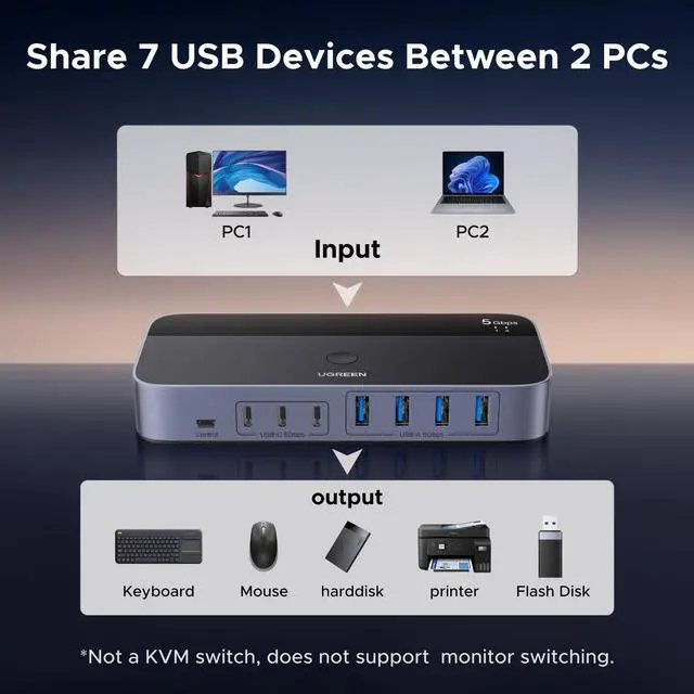 Alt view image 2 of 5 - UGREEN 2-in 7-Out USB 3.0 Switch, USB Switcher for 2 Computers Sharing USB A & C Devices (4USB-A + 3USB-C), USB Switches Sharing Keyboard and Mouse with Controller, USB-C Male Adapter, Power Adapter