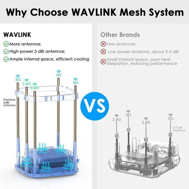 Alt view image 4 of 5 - WAVLINK AX3000 WiFi 6 Mesh System 3 Pack - Covers up to 7300 Sq.Ft., Speeds up to 3.0 Gbps, Replaces Wireless Router and WiFi Extender Signal Booster, Easy Setup, Smart App Control