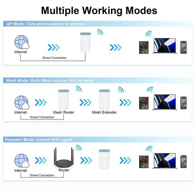 Alt view image 5 of 5 - WAVLINK AX3000 WiFi 6 Mesh System 3 Pack - Covers up to 7300 Sq.Ft., Speeds up to 3.0 Gbps, Replaces Wireless Router and WiFi Extender Signal Booster, Easy Setup, Smart App Control