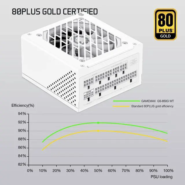 Alt view image 2 of 5 - GAMEMAX SFX Power Supply 850W, Full Modular, 80 Plus Gold PSU (GS-850G WT)