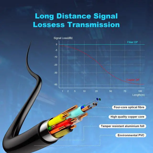 Alt view image 3 of 5 - 8K Fiber Optic DisplayPort Cable 2.1, 6.6ft Active DP Cable 54Gbps, 8K@60Hz, 4K@240Hz, 2K@360Hz, HDR, HDCP, DSC 1.2a, High Speed Optical Display Port Cord for Gaming/Monitor/FreeSync/G-Sync/TV/PC