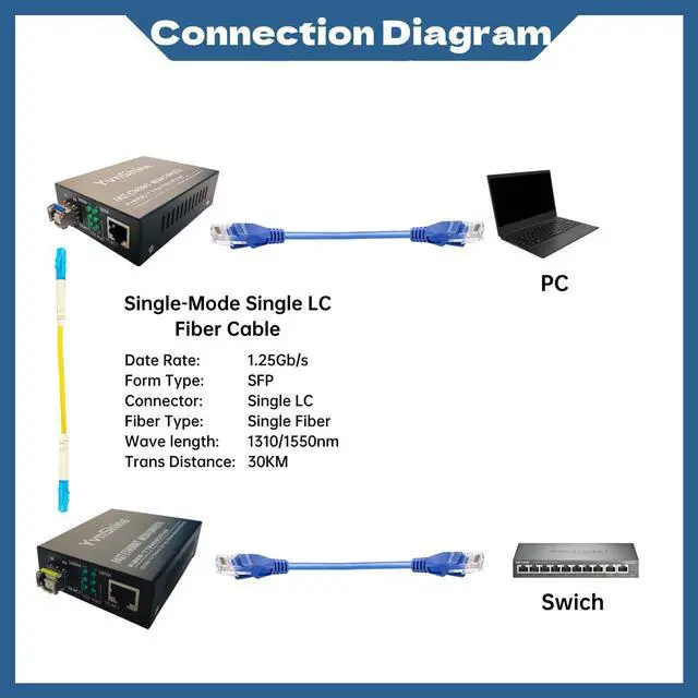 Alt view image 5 of 5 - 1 Pair Fiber Ethernet Media Converter, Includes 1 Pair 1.25G Single-Mode Single-Fiber SFP Transceiver, Gigabit SFP to RJ45 Converter with 1000BASE-SX SFP to LC Module (WDM 1310&1550nm, Up to 30KM)